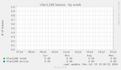 Vlan1188 leases