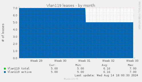 Vlan119 leases