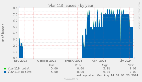 Vlan119 leases