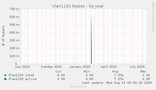 Vlan1193 leases