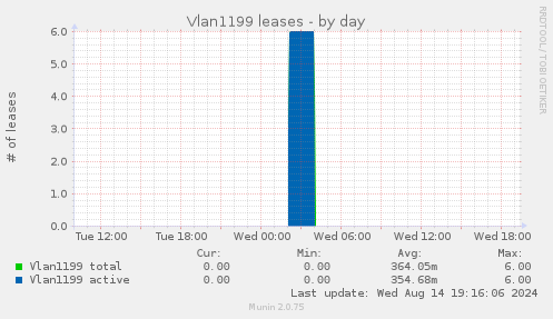 Vlan1199 leases