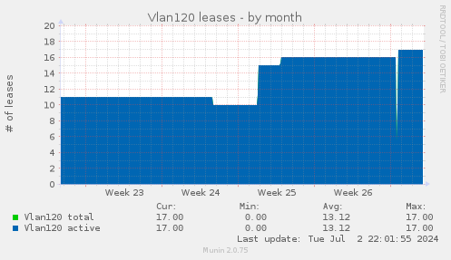 Vlan120 leases
