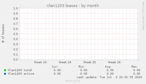 Vlan1203 leases