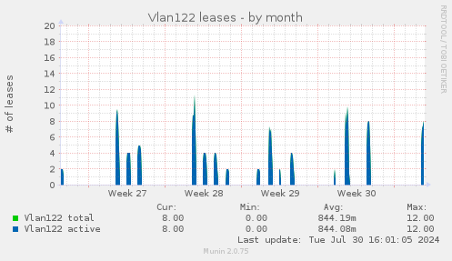 Vlan122 leases