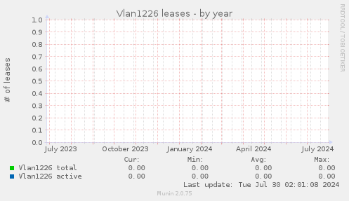 Vlan1226 leases