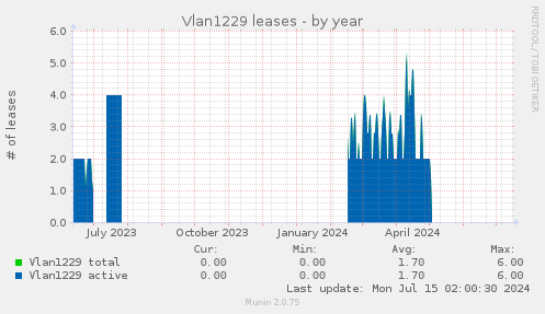 Vlan1229 leases