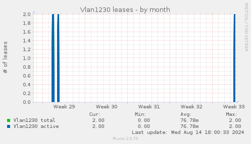 Vlan1230 leases