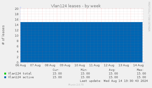 Vlan124 leases