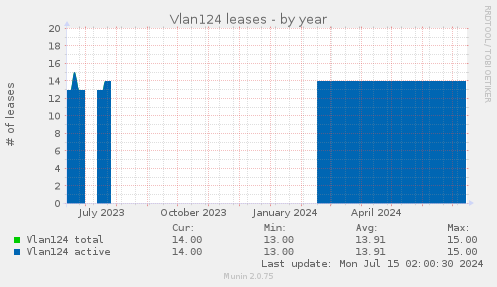 Vlan124 leases