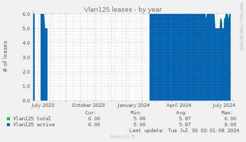 Vlan125 leases