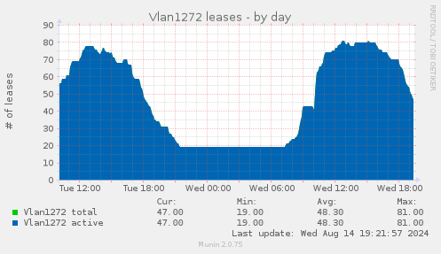 daily graph