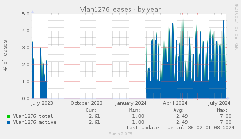 Vlan1276 leases