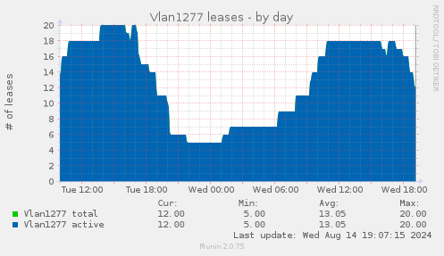 daily graph