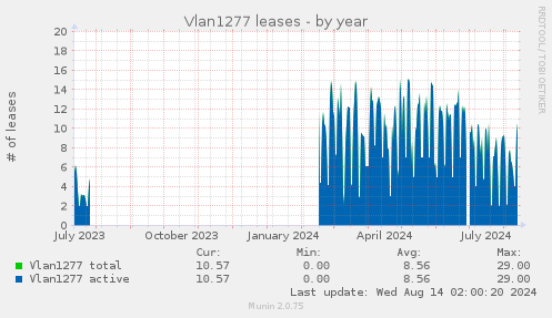 yearly graph