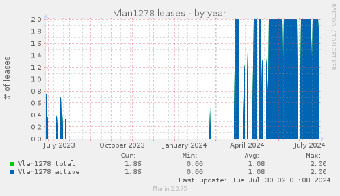 Vlan1278 leases
