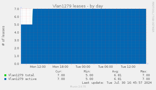 Vlan1279 leases