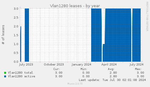 Vlan1280 leases