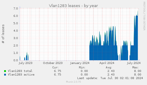 Vlan1283 leases