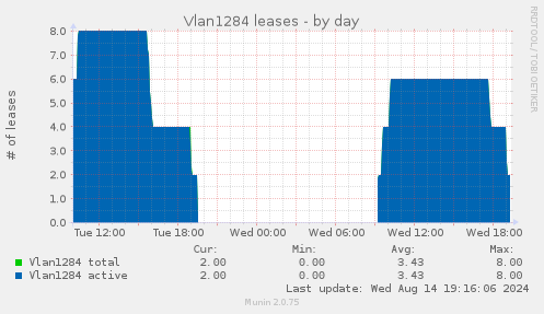 Vlan1284 leases