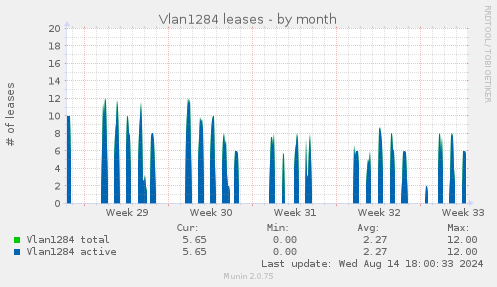 Vlan1284 leases