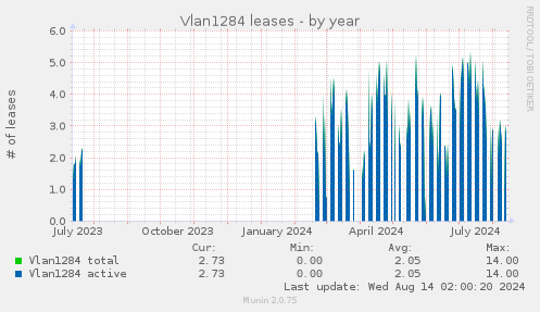 Vlan1284 leases