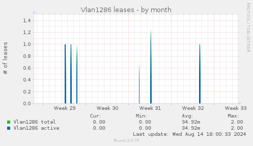 Vlan1286 leases