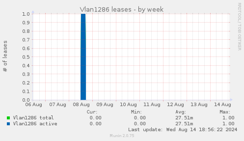 Vlan1286 leases