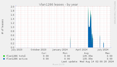 Vlan1286 leases