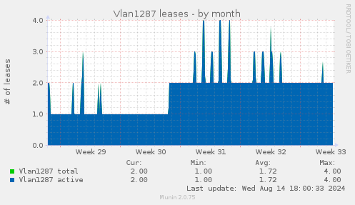 Vlan1287 leases