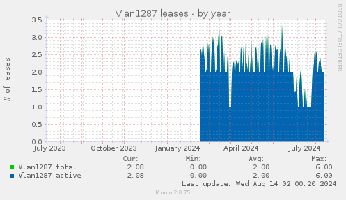 Vlan1287 leases