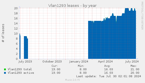 Vlan1293 leases