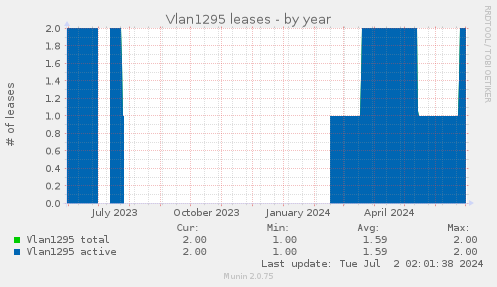 Vlan1295 leases