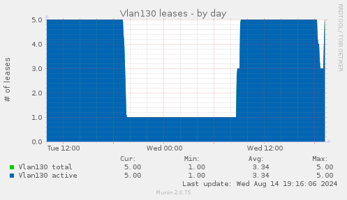 Vlan130 leases