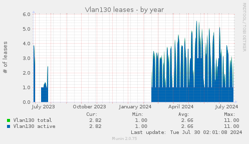 Vlan130 leases