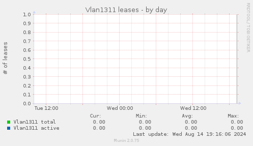 Vlan1311 leases