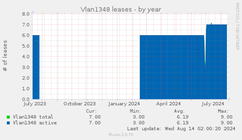 Vlan1348 leases