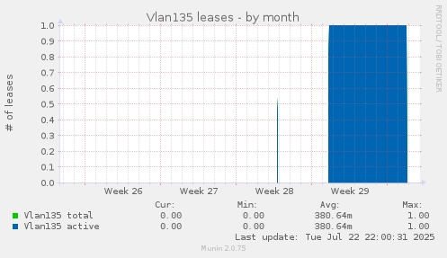 Vlan135 leases