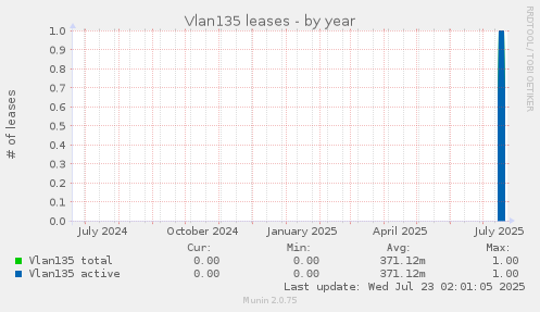 Vlan135 leases