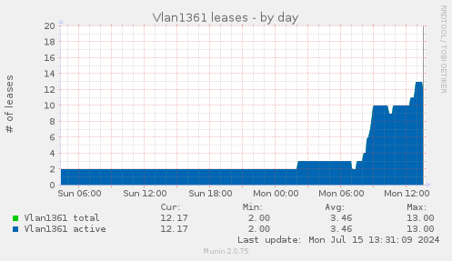 Vlan1361 leases