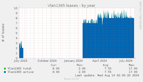 yearly graph