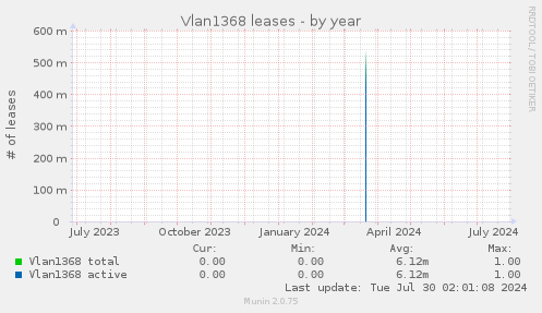 Vlan1368 leases