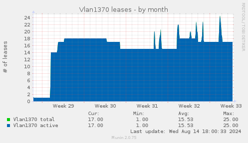 Vlan1370 leases