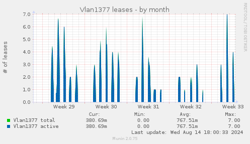 Vlan1377 leases