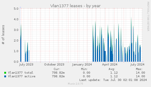 Vlan1377 leases