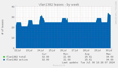 Vlan1382 leases