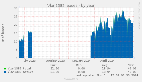Vlan1382 leases