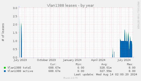 Vlan1388 leases