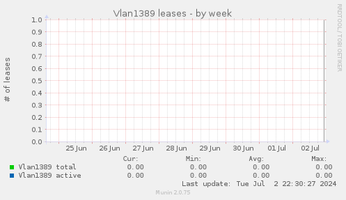 Vlan1389 leases