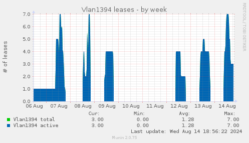 weekly graph