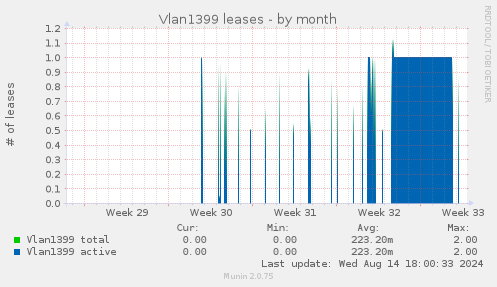 Vlan1399 leases